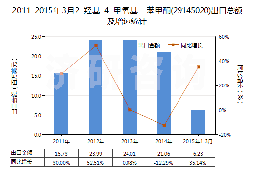 2011-2015年3月2-羥基-4-甲氧基二苯甲酮(29145020)出口總額及增速統(tǒng)計(jì)